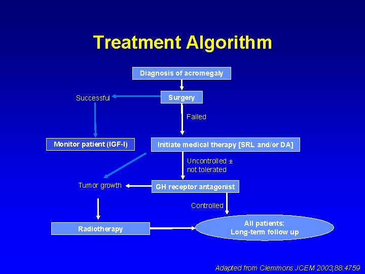 Treatment Algorithm Diagnosis of acromegaly Successful Surgery Failed Monitor patient (IGF-I) Initiate medical therapy