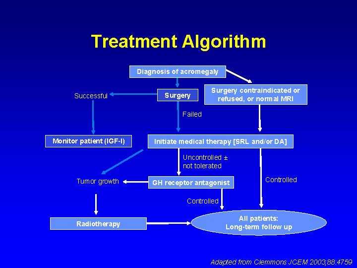 Treatment Algorithm Diagnosis of acromegaly Successful Surgery contraindicated or refused, or normal MRI Failed