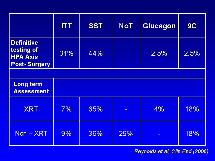 ITT SST No. T Glucagon 9 C 31% 44% - 2. 5% XRT 7%