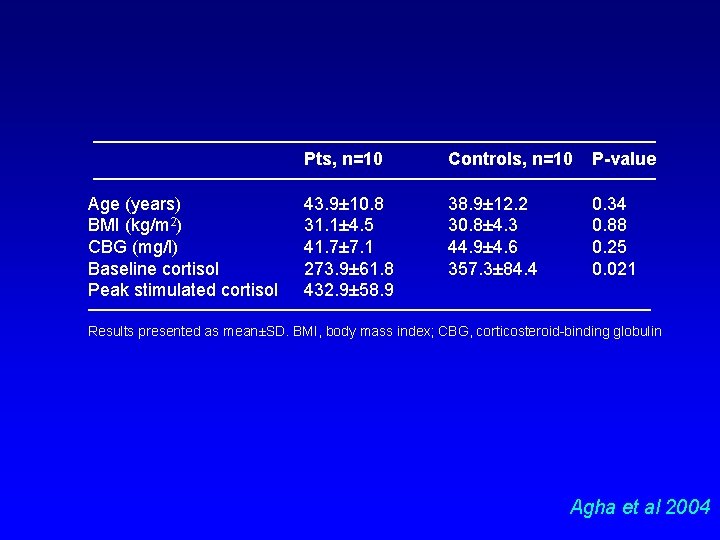 Age (years) BMI (kg/m 2) CBG (mg/l) Baseline cortisol Peak stimulated cortisol Pts, n=10