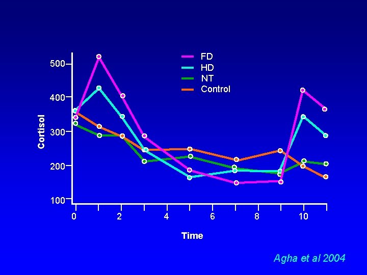 FD HD NT Control 500 Cortisol 400 300 200 100 0 2 4 6