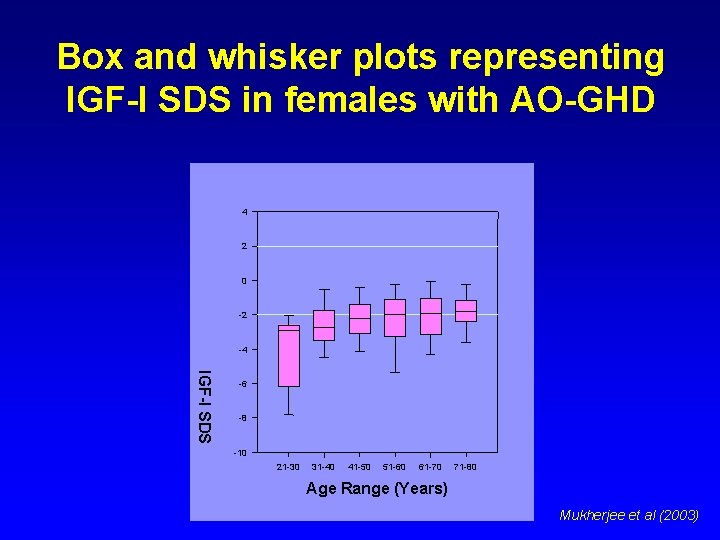 Box and whisker plots representing IGF-I SDS in females with AO-GHD 4 2 0