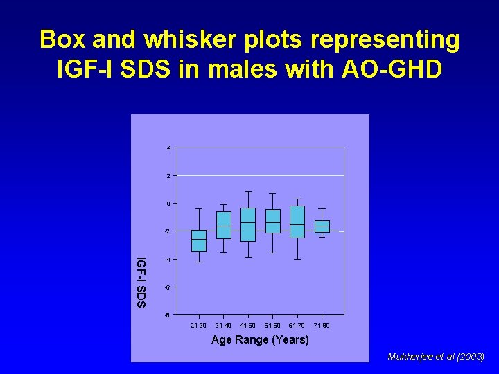Box and whisker plots representing IGF-I SDS in males with AO-GHD 4 2 0