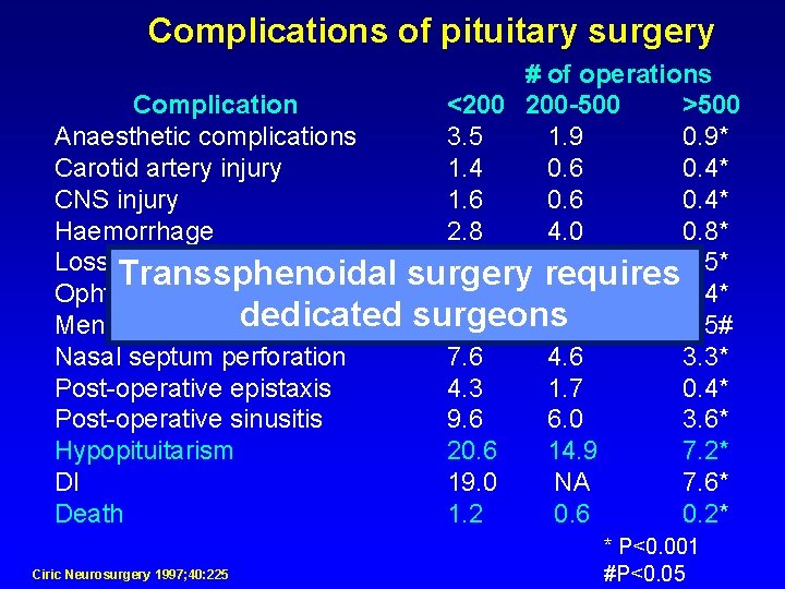 Complications of pituitary surgery # of operations Complication <200 200 -500 >500 Anaesthetic complications