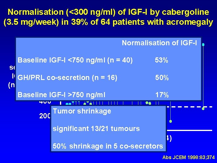 Normalisation (<300 ng/ml) of IGF-I by cabergoline (3. 5 mg/week) in 39% of 64