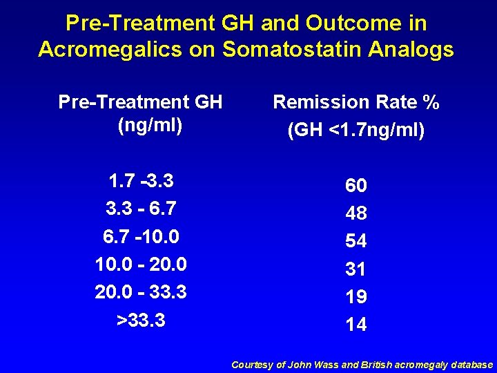 Pre-Treatment GH and Outcome in Acromegalics on Somatostatin Analogs Pre-Treatment GH (ng/ml) Remission Rate