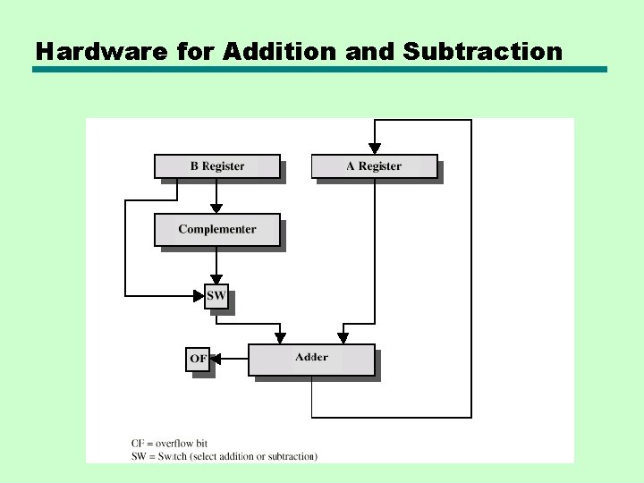 Hardware for Addition and Subtraction Hardware for Addition and Subtraction