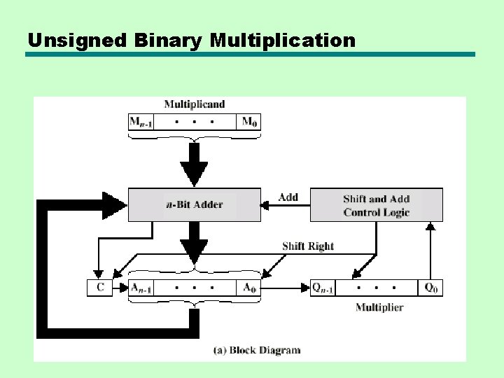 Unsigned Binary Multiplication Unsigned Binary Multiplication