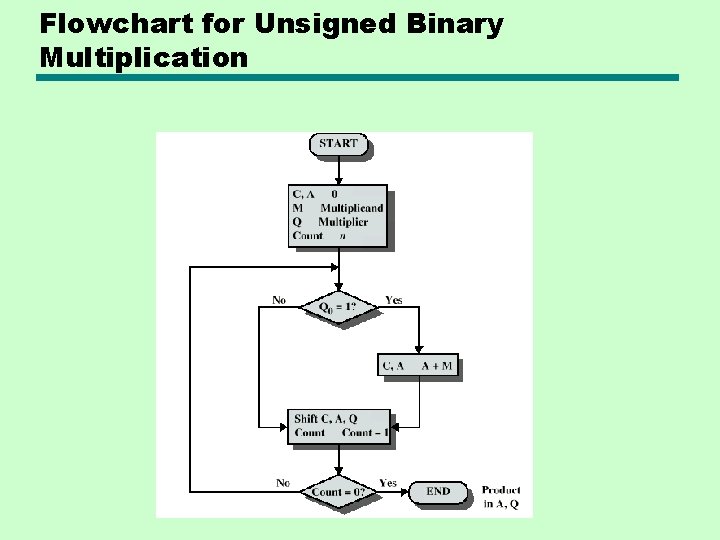 Flowchart for Unsigned Binary Multiplication Flowchart for Unsigned Binary Multiplication