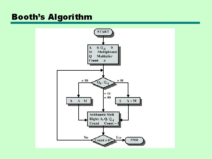 Booth’s Algorithm Booth’s Algorithm