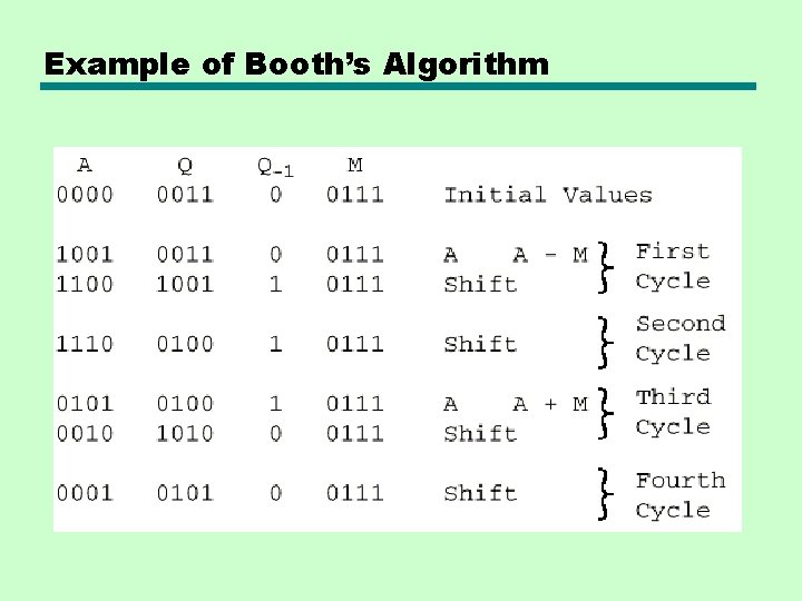Example of Booth’s Algorithm Example of Booth’s Algorithm