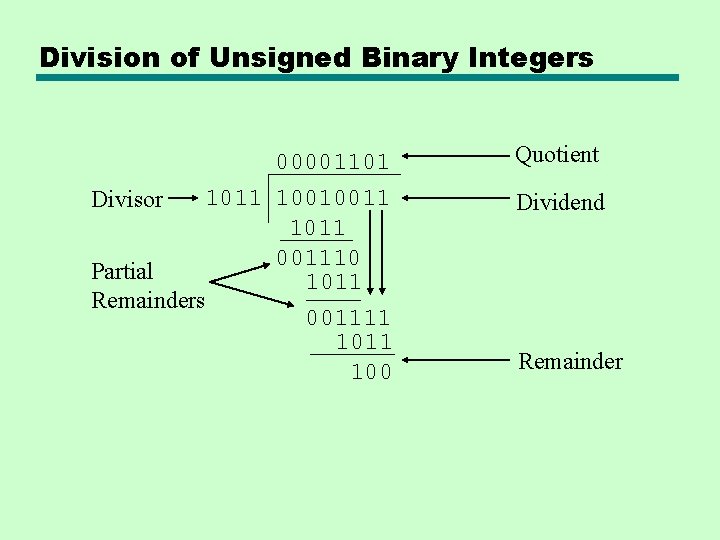Division of Unsigned Binary Integers 00001101 1011 10010011 Divisor 1011 001110 Partial 1011 Remainders Division of Unsigned Binary Integers 00001101 1011 10010011 Divisor 1011 001110 Partial 1011 Remainders