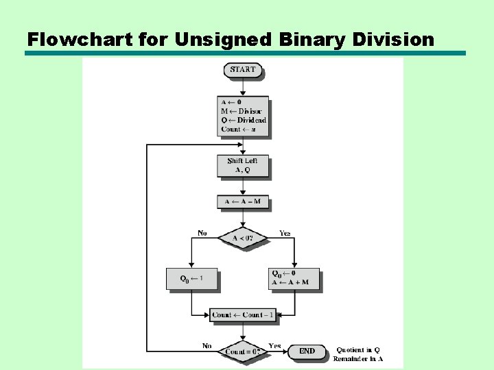 Flowchart for Unsigned Binary Division Flowchart for Unsigned Binary Division