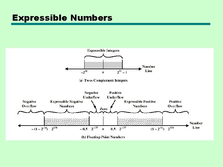 Expressible Numbers Expressible Numbers