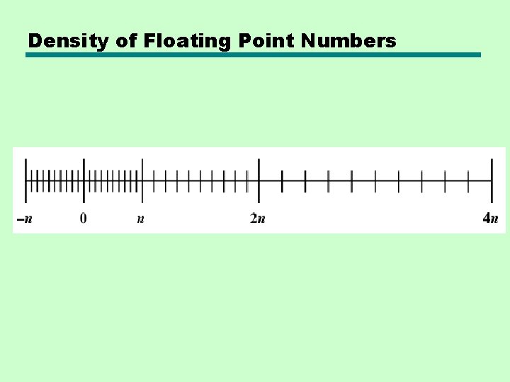 Density of Floating Point Numbers Density of Floating Point Numbers