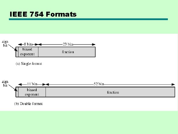 IEEE 754 Formats IEEE 754 Formats