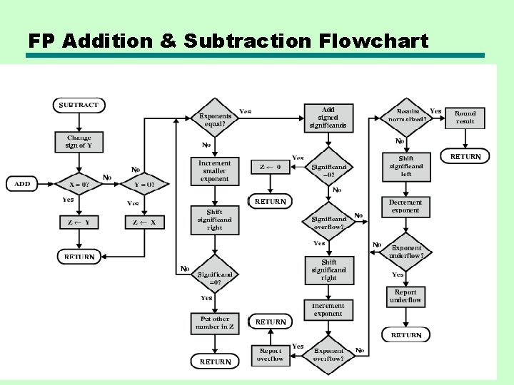 FP Addition & Subtraction Flowchart FP Addition & Subtraction Flowchart