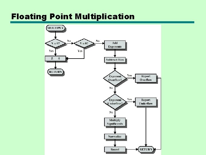 Floating Point Multiplication Floating Point Multiplication