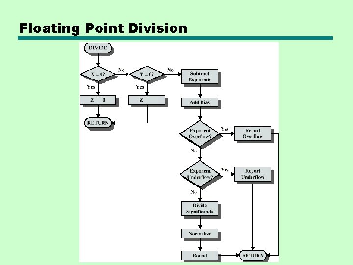 Floating Point Division Floating Point Division