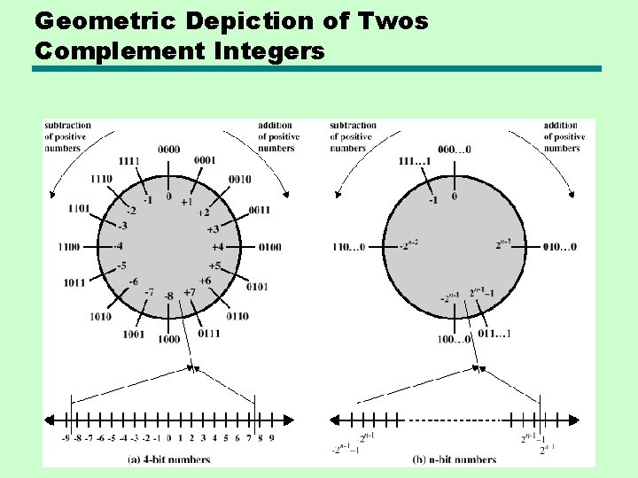 Geometric Depiction of Twos Complement Integers Geometric Depiction of Twos Complement Integers