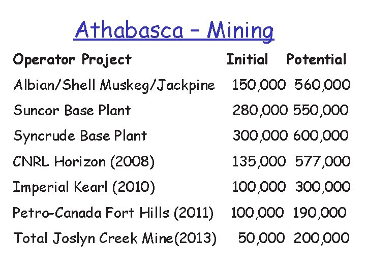 Athabasca – Mining Operator Project Initial Potential Albian/Shell Muskeg/Jackpine 150, 000 560, 000 Suncor