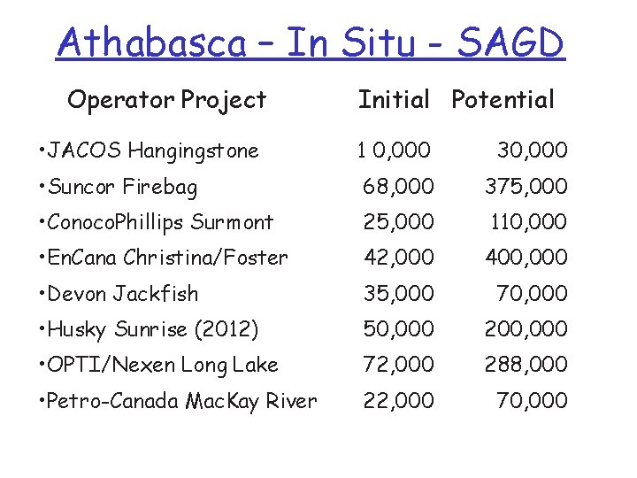 Athabasca – In Situ - SAGD Operator Project Initial Potential • JACOS Hangingstone 1