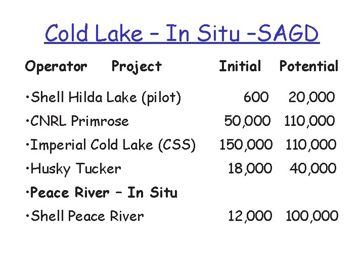 Cold Lake – In Situ –SAGD Operator Project • Shell Hilda Lake (pilot) Initial Cold Lake – In Situ –SAGD Operator Project • Shell Hilda Lake (pilot) Initial
