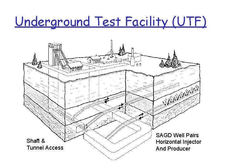 Underground Test Facility (UTF) Shaft & Tunnel Access SAGD Well Pairs Horizontal Injector And