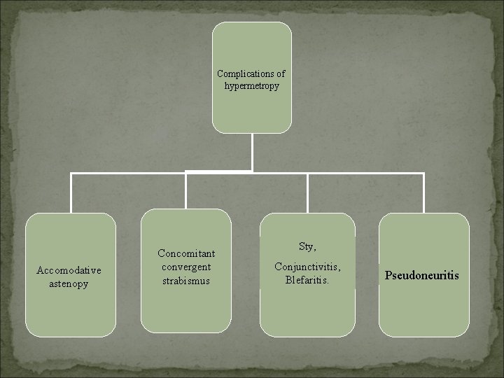Complications of hypermetropy Accomodative astenopy Concomitant convergent strabismus Sty, Conjunctivitis, Blefaritis. Pseudoneuritis 