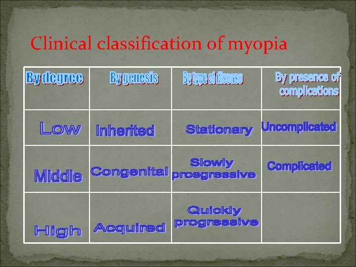 Clinical classification of myopia 