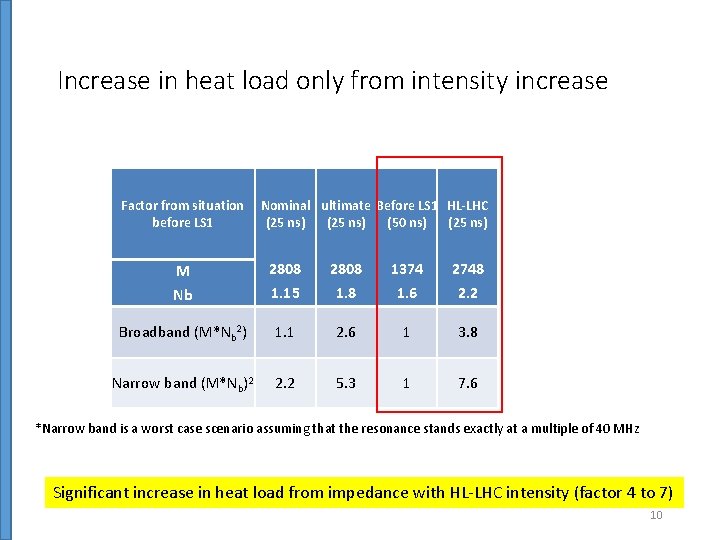 Increase in heat load only from intensity increase Factor from situation before LS 1