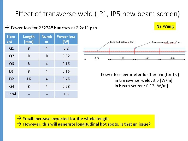 Effect of transverse weld (IP 1, IP 5 new beam screen) Na Wang Power