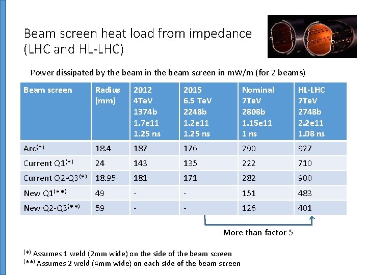 Beam screen heat load from impedance (LHC and HL-LHC) Power dissipated by the beam