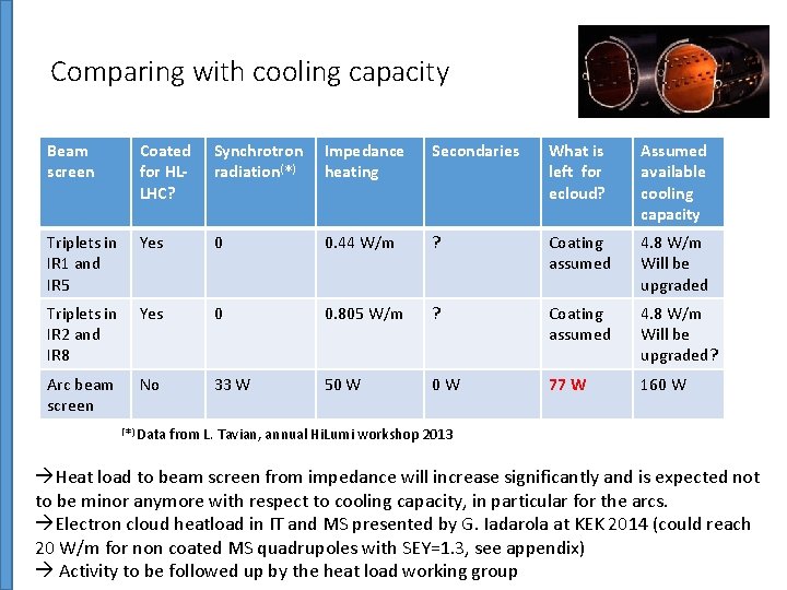 Comparing with cooling capacity Beam screen Coated for HLLHC? Synchrotron radiation(*) Impedance heating Secondaries