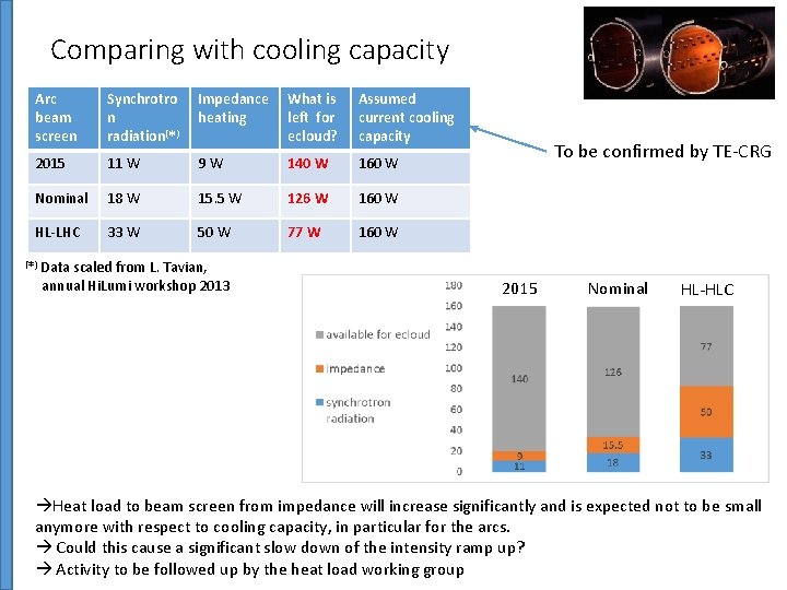 Comparing with cooling capacity Arc beam screen Synchrotro n radiation(*) Impedance heating What is