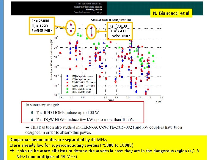 N. Biancacci et al Rs= 25800 Q = 1270 Fr=595 MHz Rs= 70100 Q