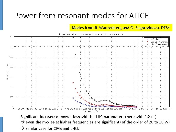 Power from resonant modes for ALICE Modes from R. Wanzenberg and O. Zagorodnova, DESY