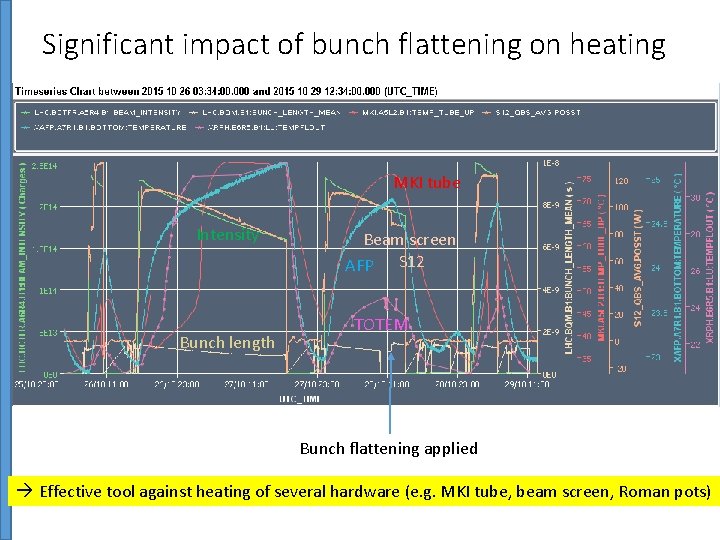 Significant impact of bunch flattening on heating MKI tube Intensity Bunch length Beam screen