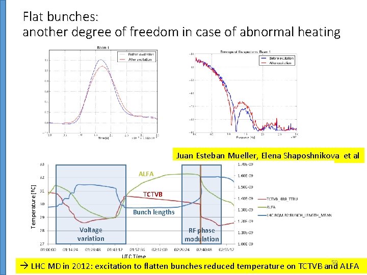 Flat bunches: another degree of freedom in case of abnormal heating Juan Esteban Mueller,