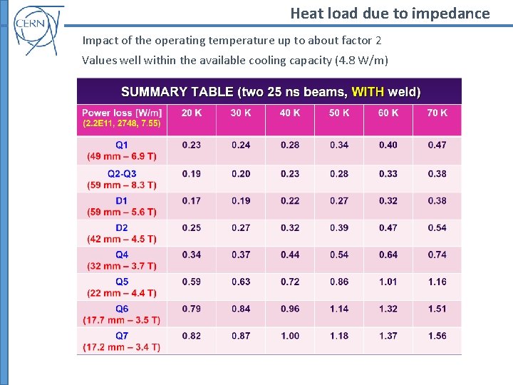 Heat load due to impedance Impact of the operating temperature up to about factor