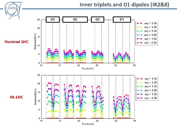 Inner triplets and D 1 dipoles (IR 2&8) Q 1 Nominal LHC HL-LHC Q