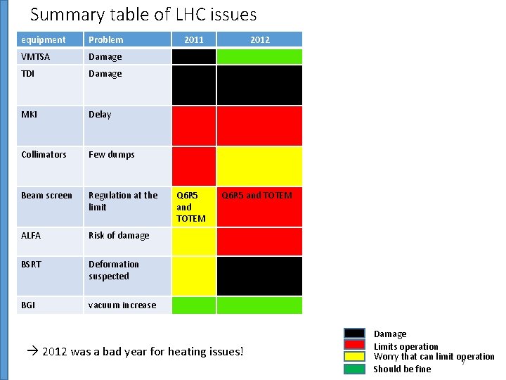 Summary table of LHC issues equipment Problem VMTSA 2011 2015 HL-LHC? Damage removed TDI