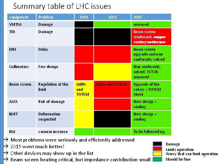 Summary table of LHC issues equipment Problem VMTSA 2011 2015 HL-LHC? Damage removed TDI