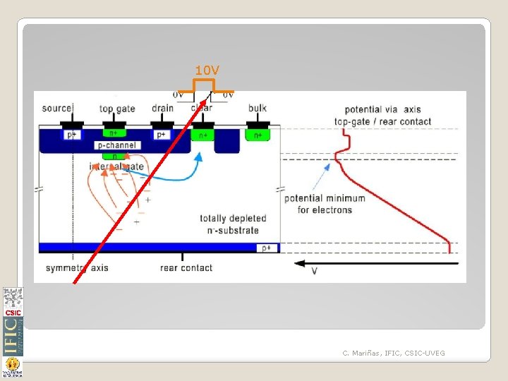 10 V C. Mariñas, IFIC, CSIC-UVEG 