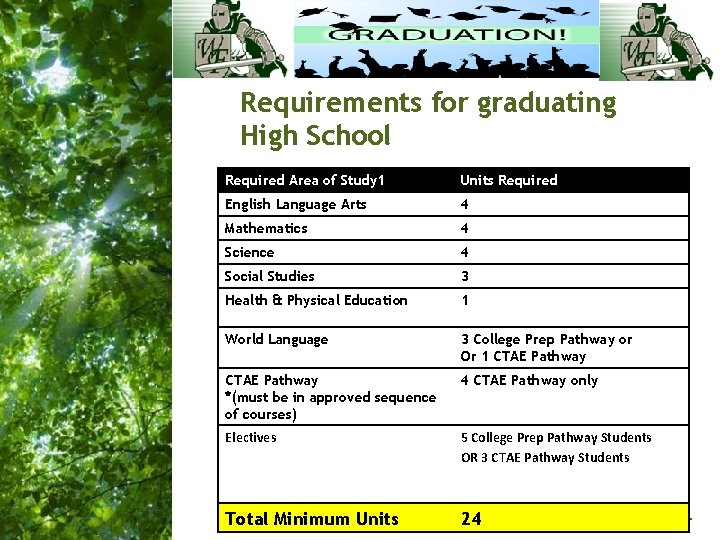 Requirements for graduating High School Required Area of Study 1 Units Required English Language