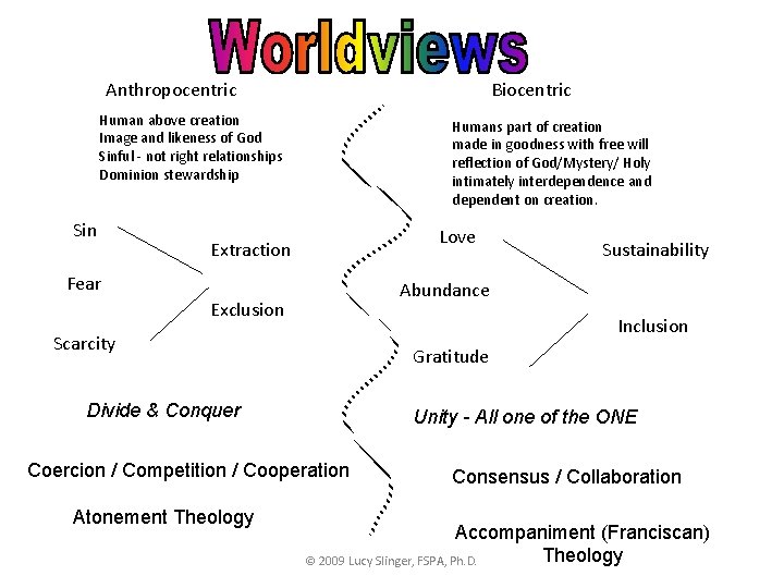 Anthropocentric Biocentric Human above creation Image and likeness of God Sinful - not right