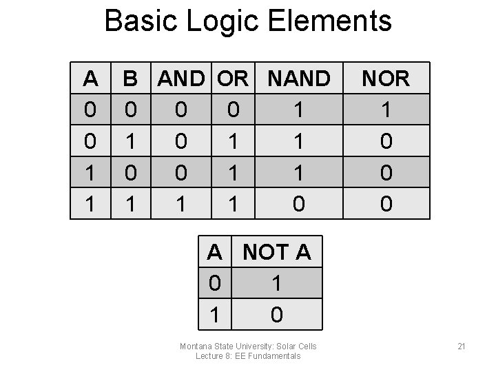 Basic Logic Elements A 0 0 1 1 B AND OR NAND 0 0