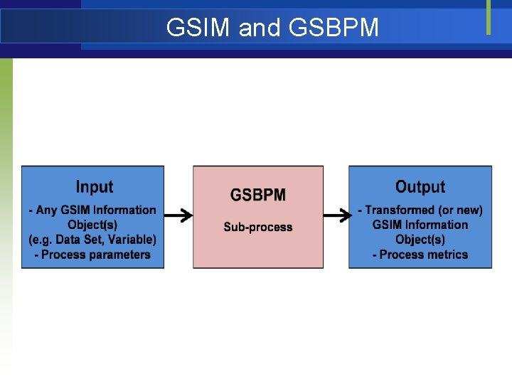 GSIM and GSBPM 