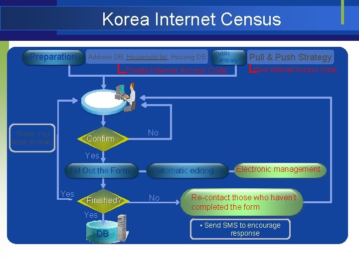 Korea Internet Census Preparation Address DB, Household list, Housing DB Public Campaign Create Internet