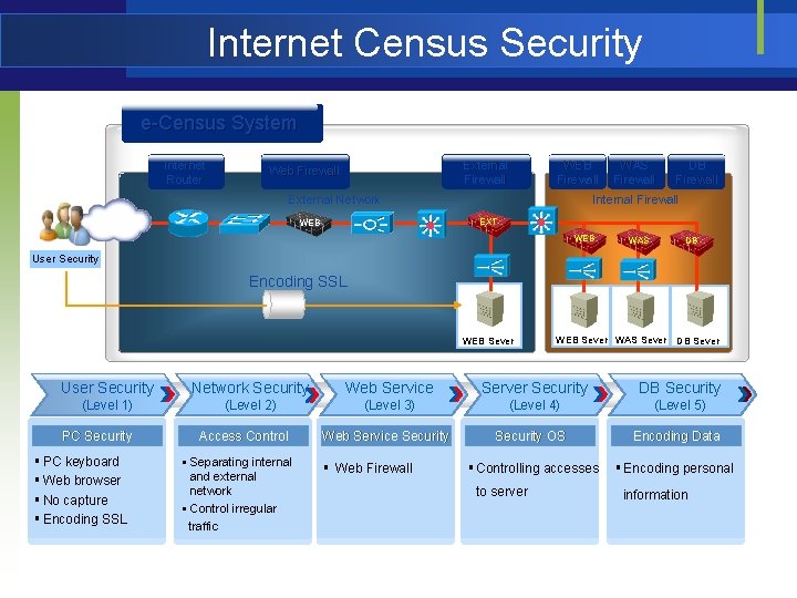 Internet Census Security e-Census System Internet Router External Firewall Web Firewall WEB Firewall External